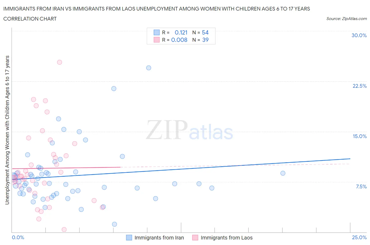 Immigrants from Iran vs Immigrants from Laos Unemployment Among Women with Children Ages 6 to 17 years