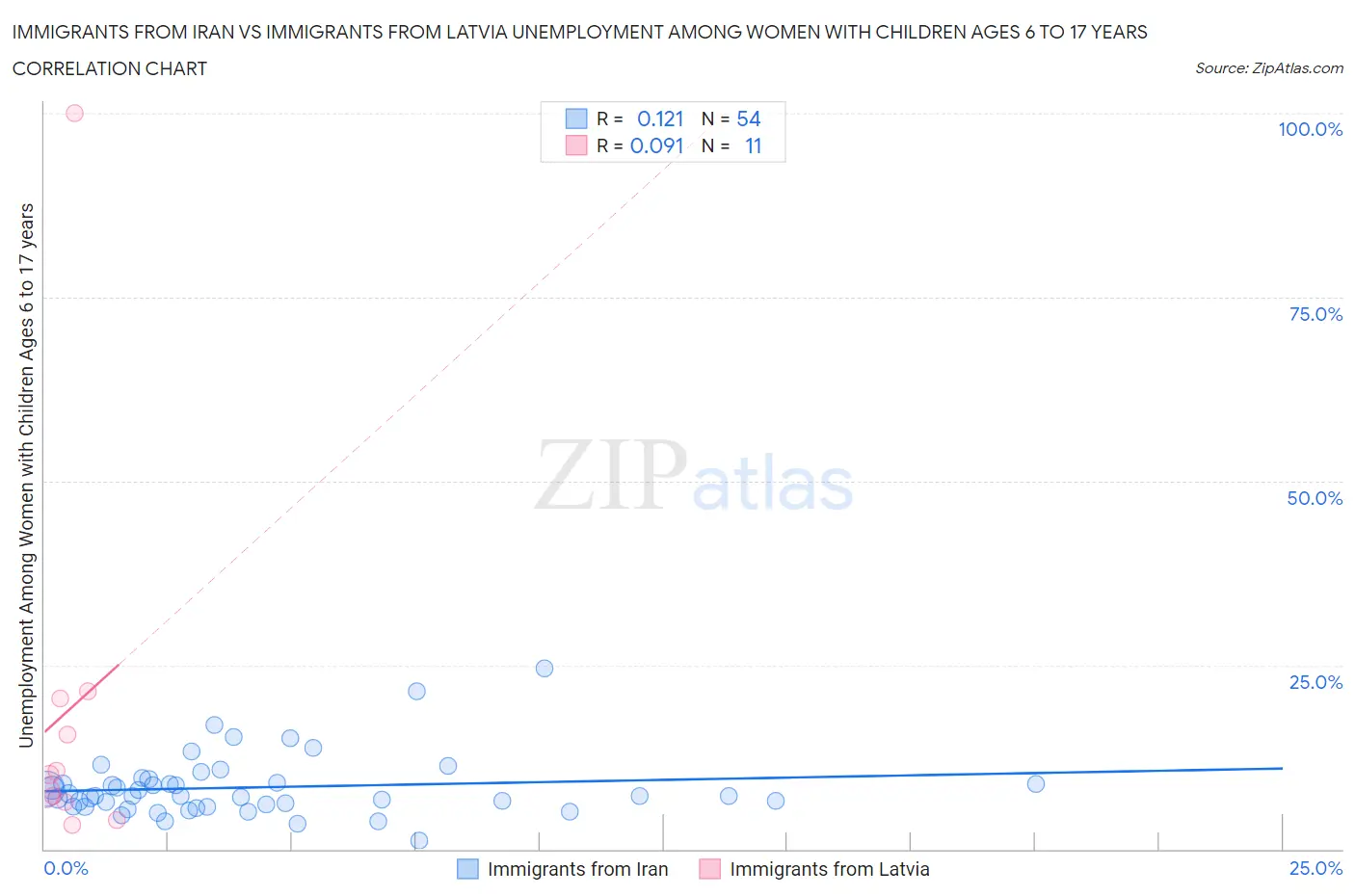 Immigrants from Iran vs Immigrants from Latvia Unemployment Among Women with Children Ages 6 to 17 years