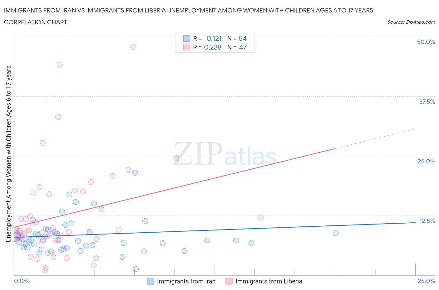 Immigrants from Iran vs Immigrants from Liberia Unemployment Among Women with Children Ages 6 to 17 years