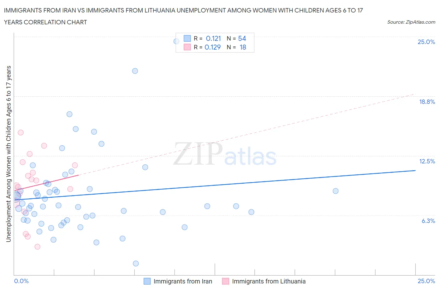 Immigrants from Iran vs Immigrants from Lithuania Unemployment Among Women with Children Ages 6 to 17 years