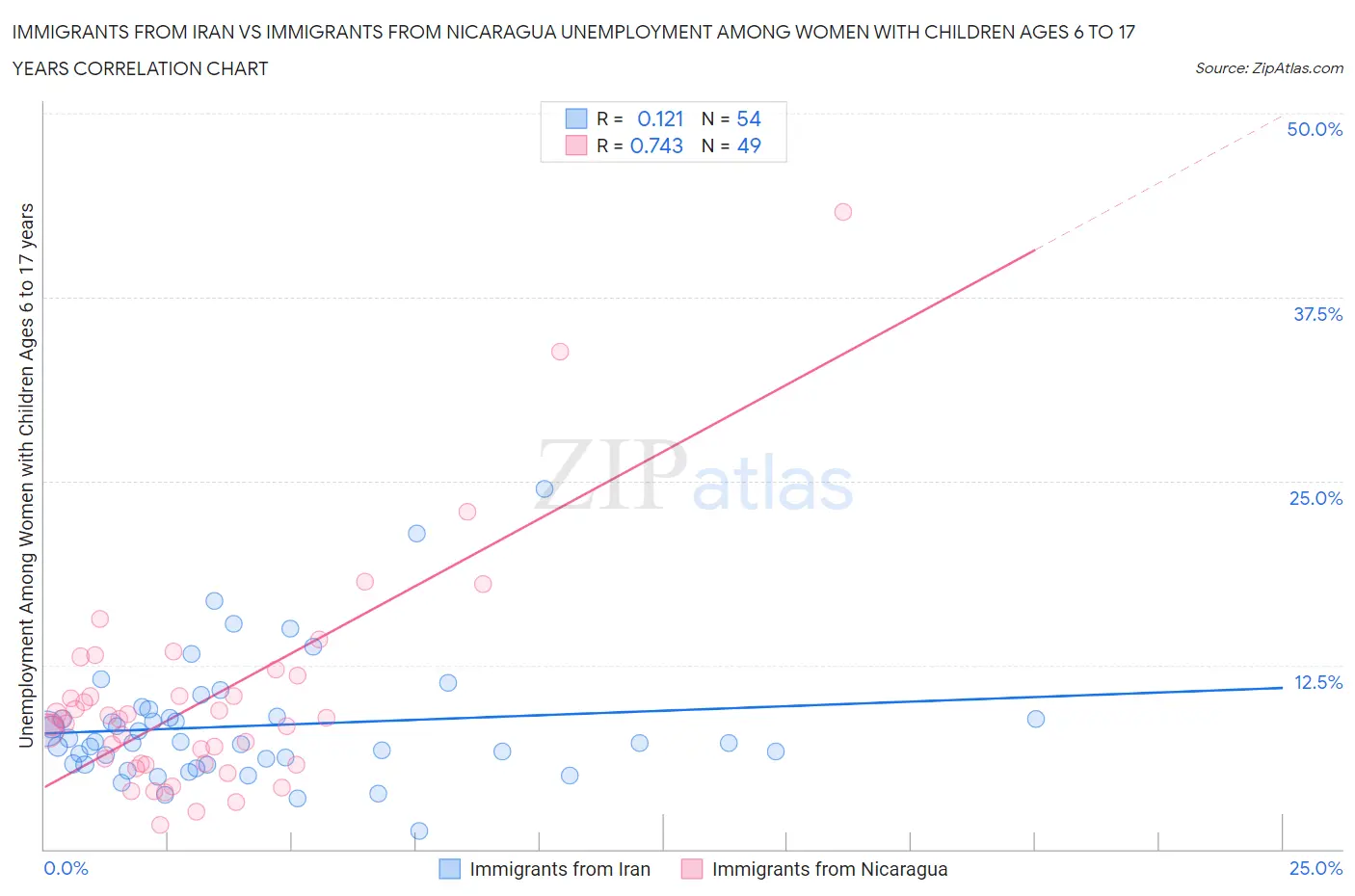 Immigrants from Iran vs Immigrants from Nicaragua Unemployment Among Women with Children Ages 6 to 17 years