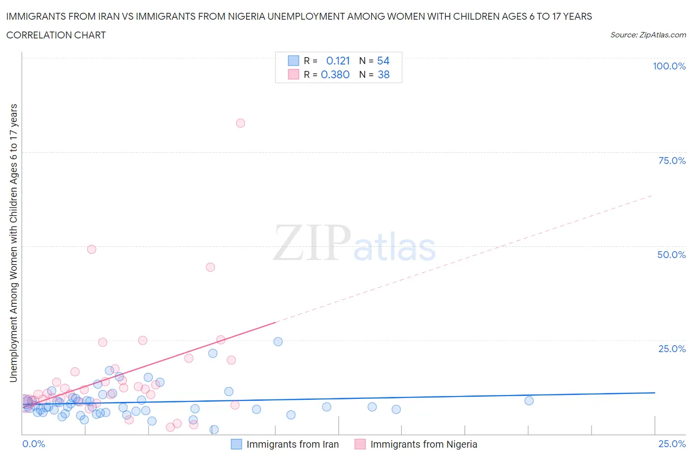 Immigrants from Iran vs Immigrants from Nigeria Unemployment Among Women with Children Ages 6 to 17 years