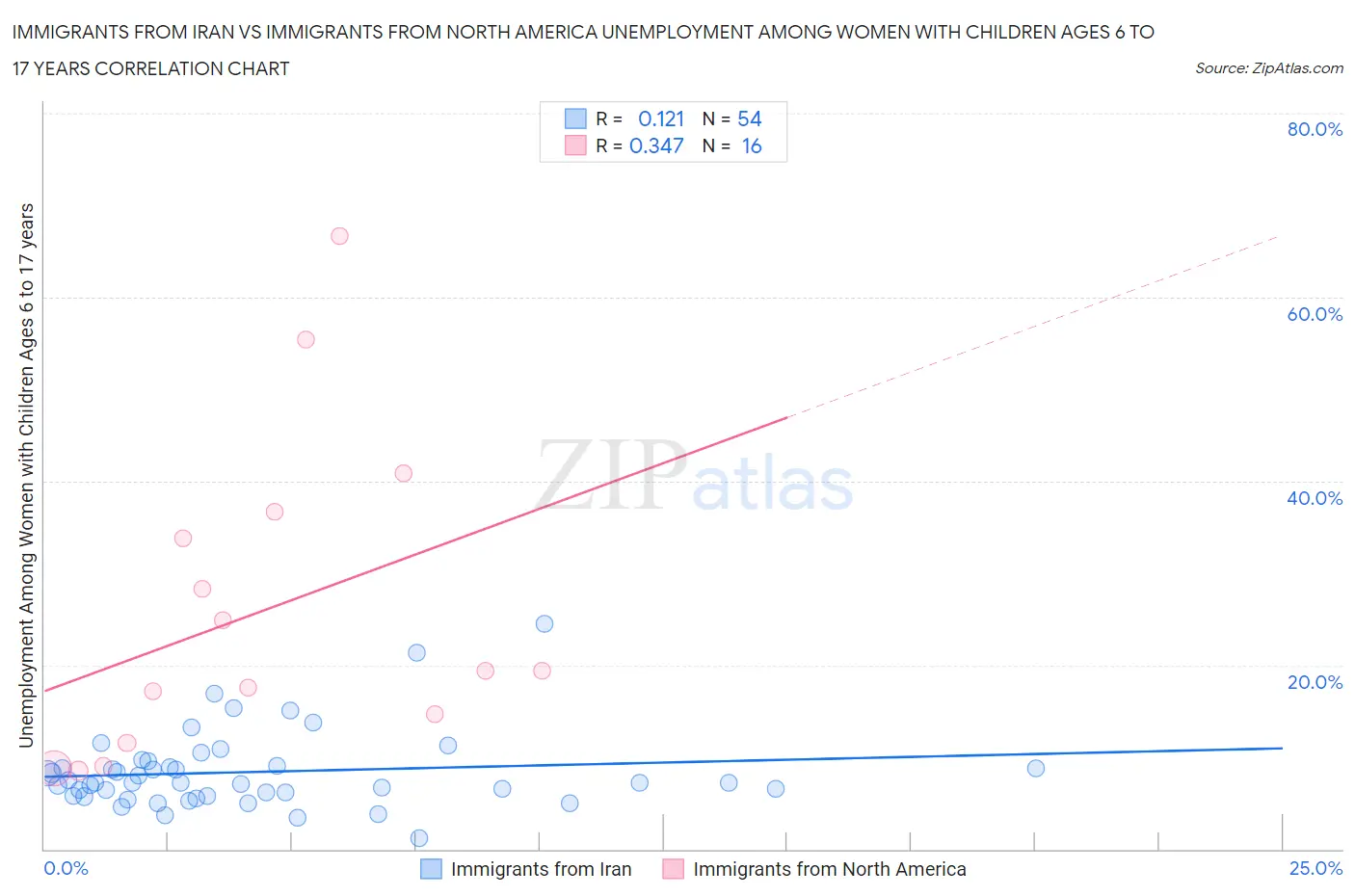 Immigrants from Iran vs Immigrants from North America Unemployment Among Women with Children Ages 6 to 17 years