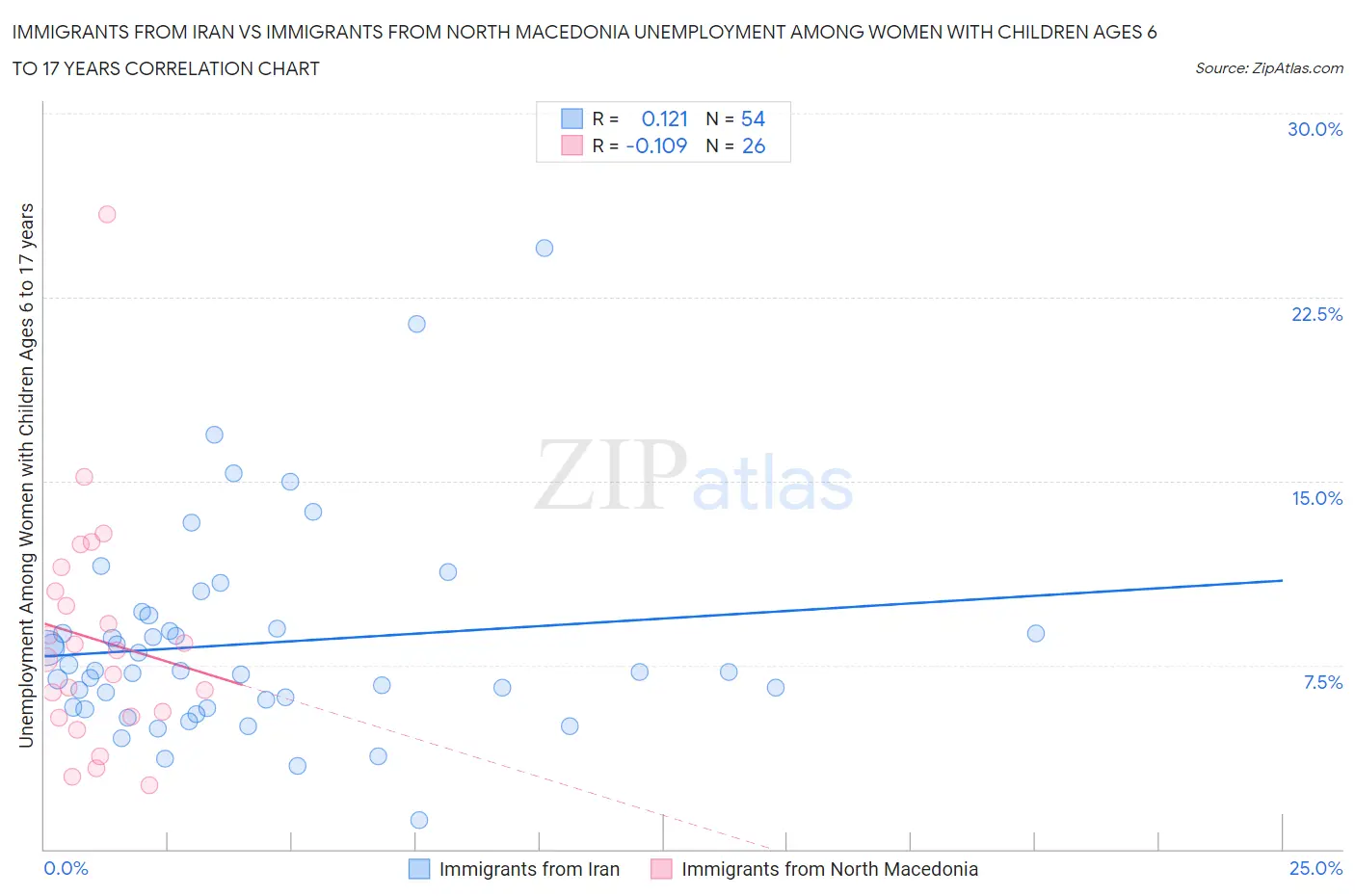 Immigrants from Iran vs Immigrants from North Macedonia Unemployment Among Women with Children Ages 6 to 17 years