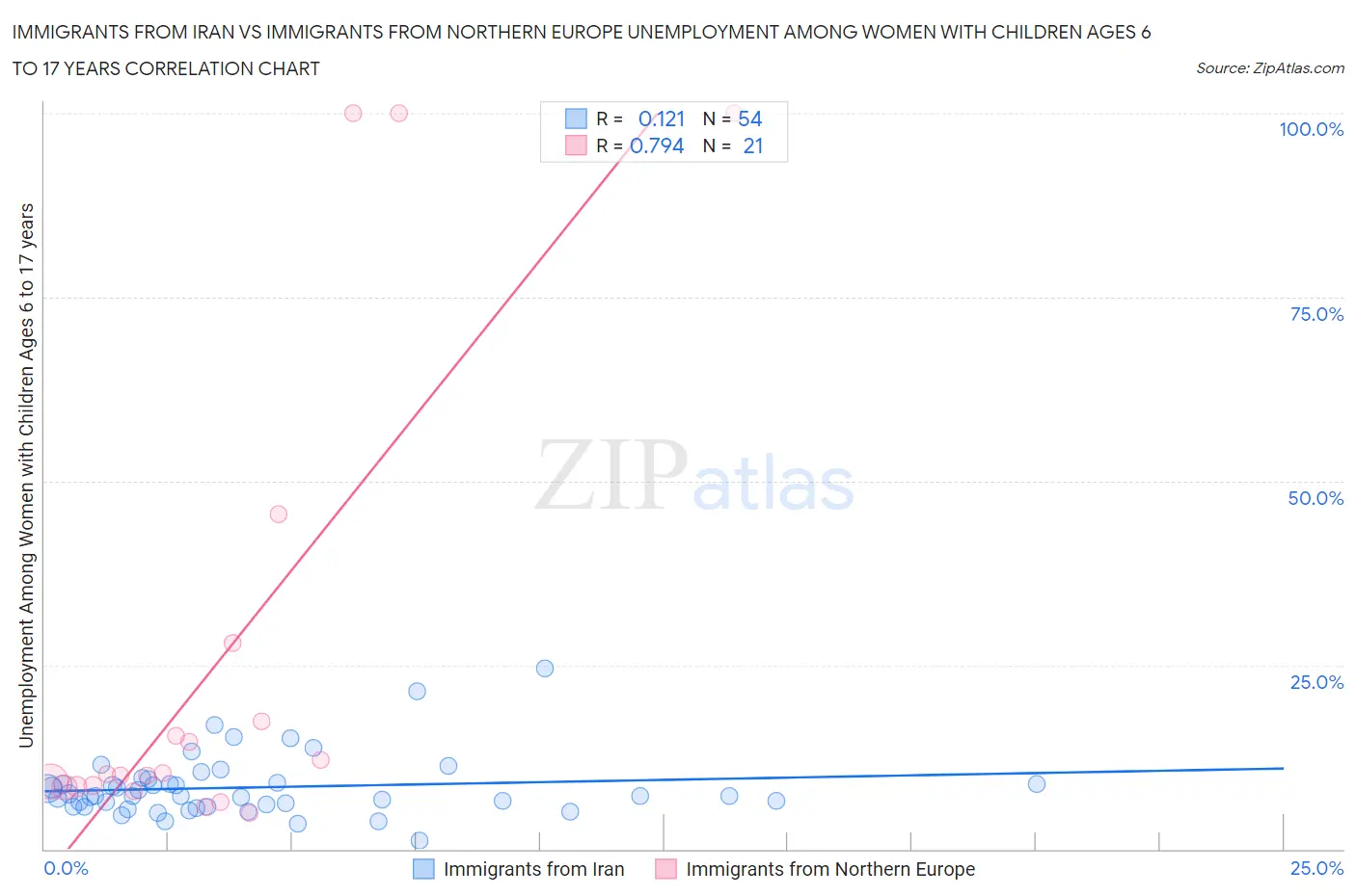 Immigrants from Iran vs Immigrants from Northern Europe Unemployment Among Women with Children Ages 6 to 17 years