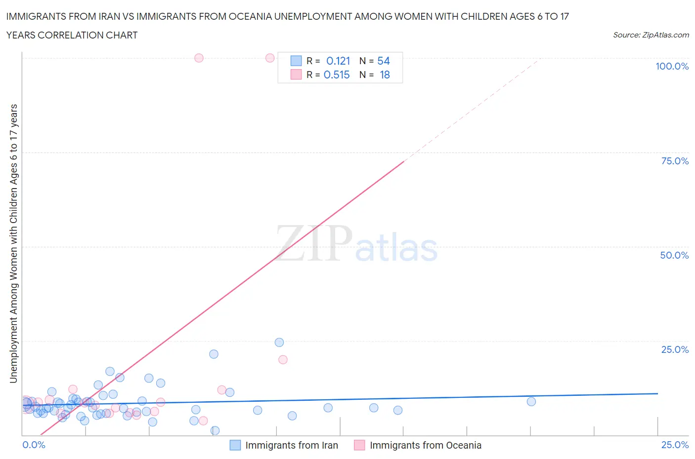 Immigrants from Iran vs Immigrants from Oceania Unemployment Among Women with Children Ages 6 to 17 years