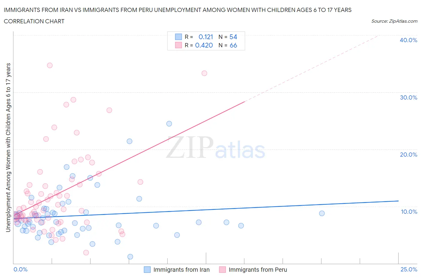 Immigrants from Iran vs Immigrants from Peru Unemployment Among Women with Children Ages 6 to 17 years