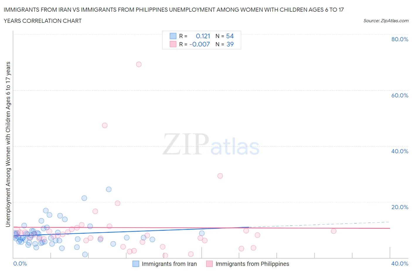 Immigrants from Iran vs Immigrants from Philippines Unemployment Among Women with Children Ages 6 to 17 years