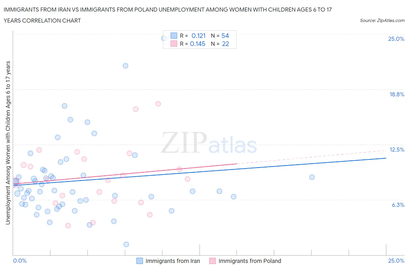 Immigrants from Iran vs Immigrants from Poland Unemployment Among Women with Children Ages 6 to 17 years