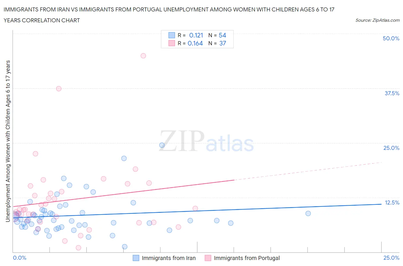 Immigrants from Iran vs Immigrants from Portugal Unemployment Among Women with Children Ages 6 to 17 years