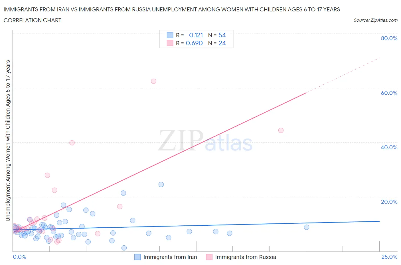 Immigrants from Iran vs Immigrants from Russia Unemployment Among Women with Children Ages 6 to 17 years