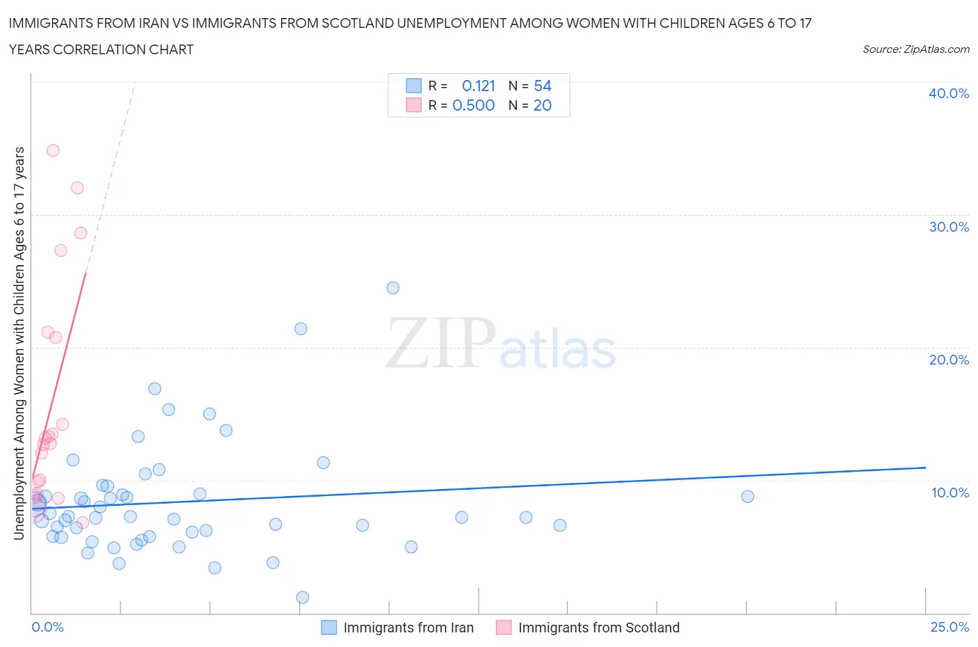 Immigrants from Iran vs Immigrants from Scotland Unemployment Among Women with Children Ages 6 to 17 years