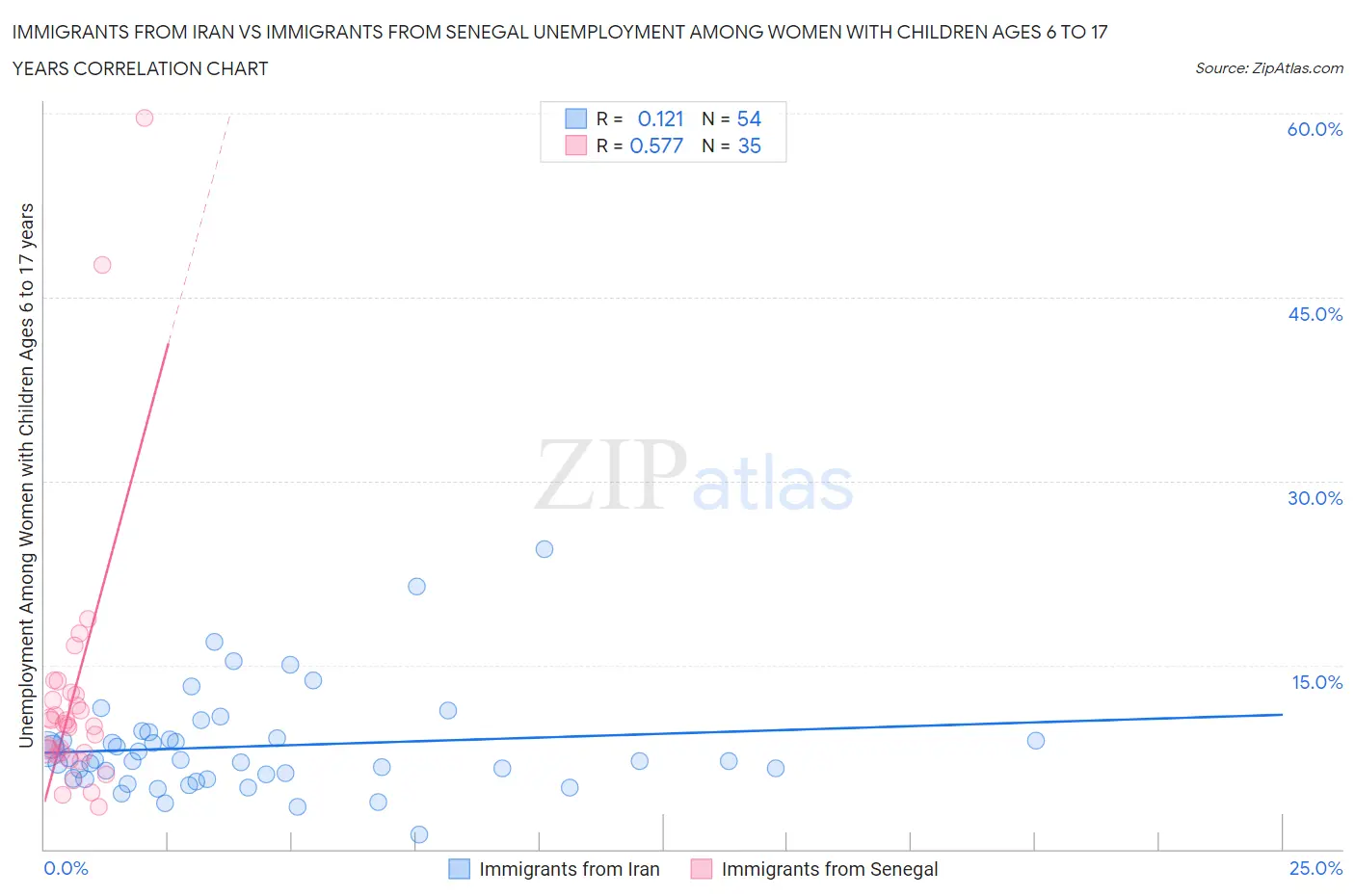 Immigrants from Iran vs Immigrants from Senegal Unemployment Among Women with Children Ages 6 to 17 years