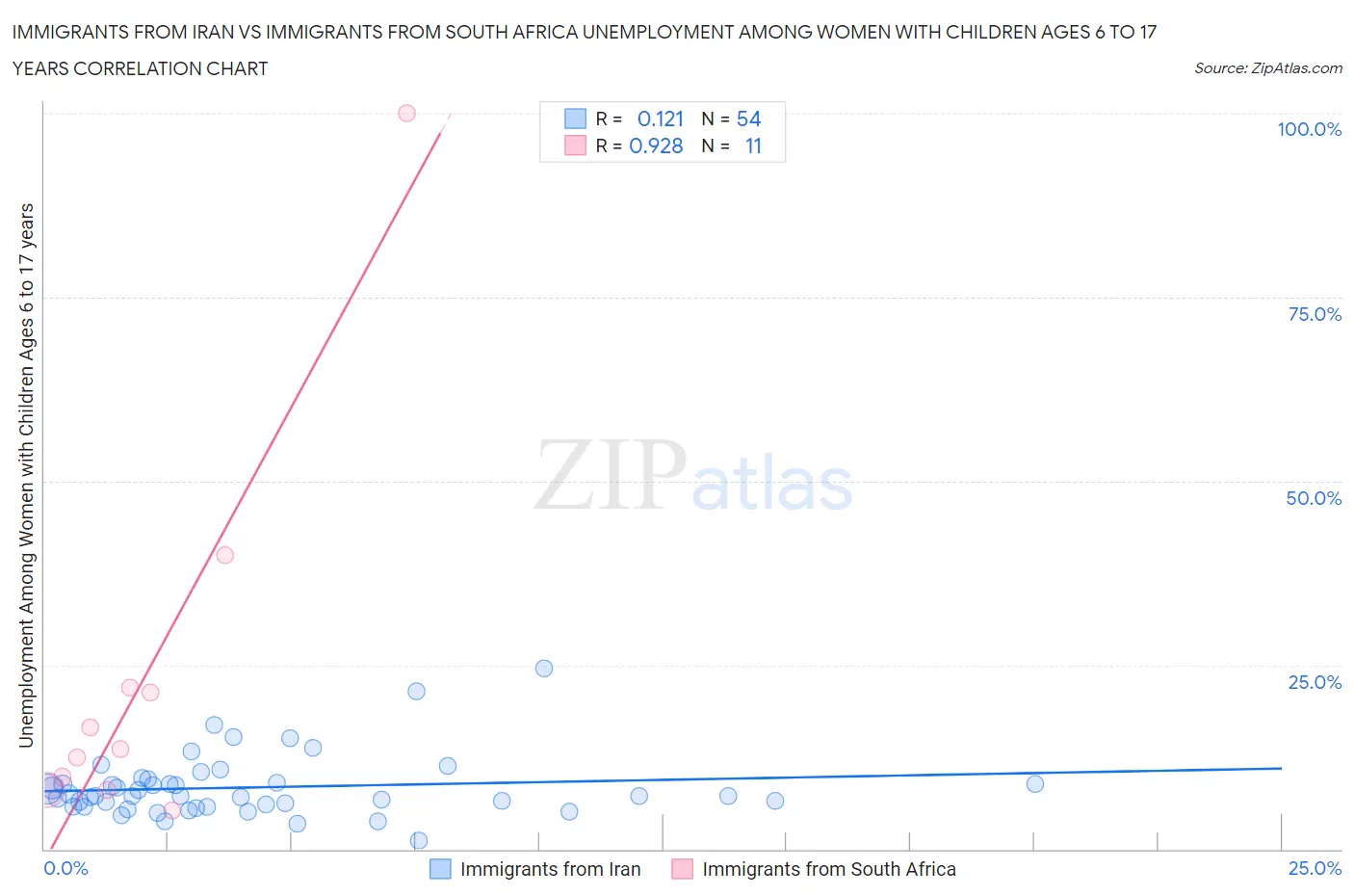 Immigrants from Iran vs Immigrants from South Africa Unemployment Among Women with Children Ages 6 to 17 years