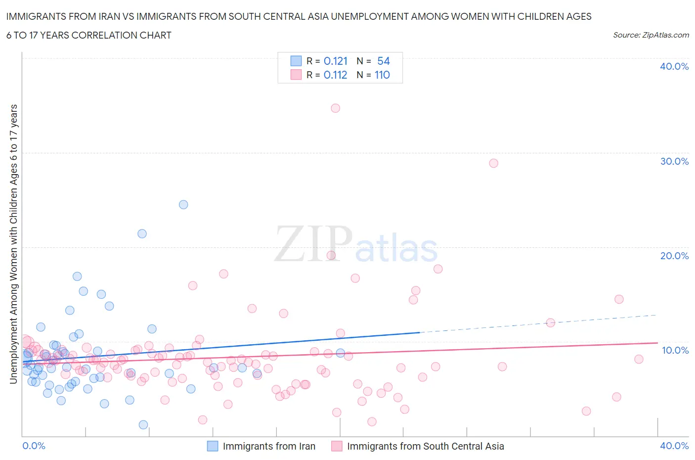 Immigrants from Iran vs Immigrants from South Central Asia Unemployment Among Women with Children Ages 6 to 17 years