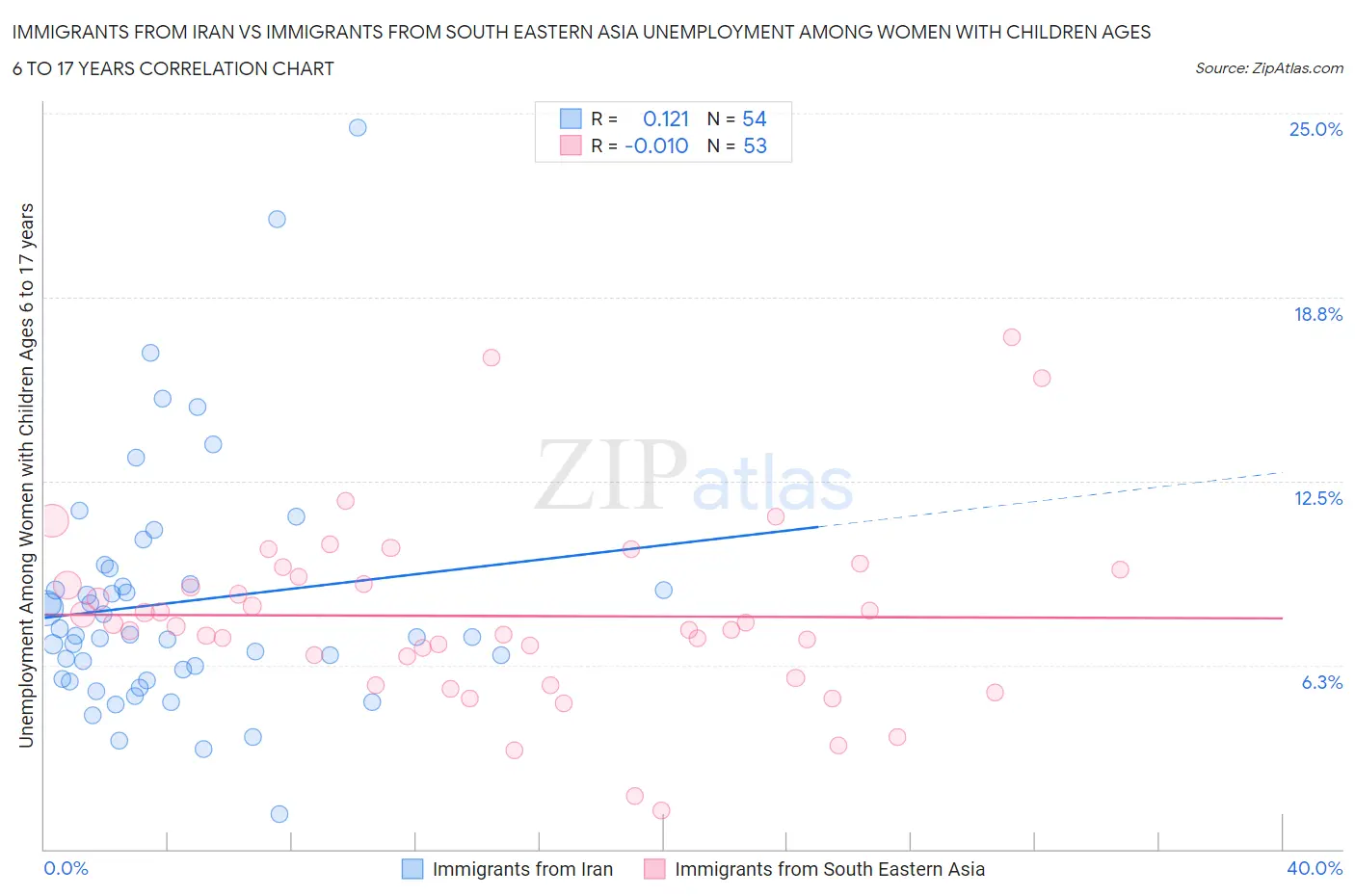 Immigrants from Iran vs Immigrants from South Eastern Asia Unemployment Among Women with Children Ages 6 to 17 years