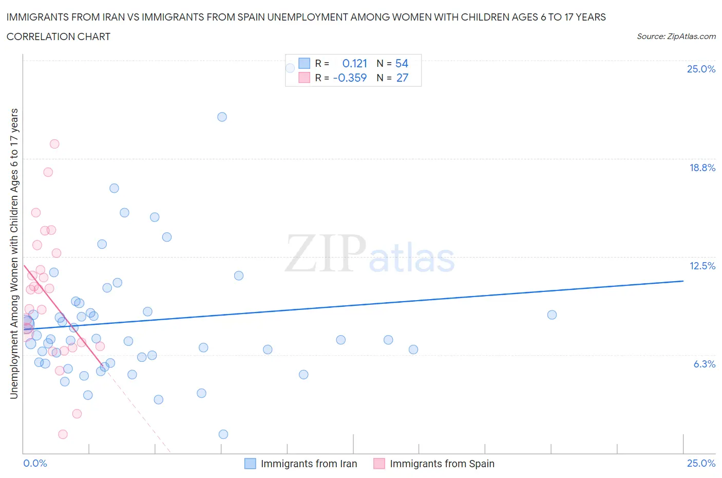 Immigrants from Iran vs Immigrants from Spain Unemployment Among Women with Children Ages 6 to 17 years