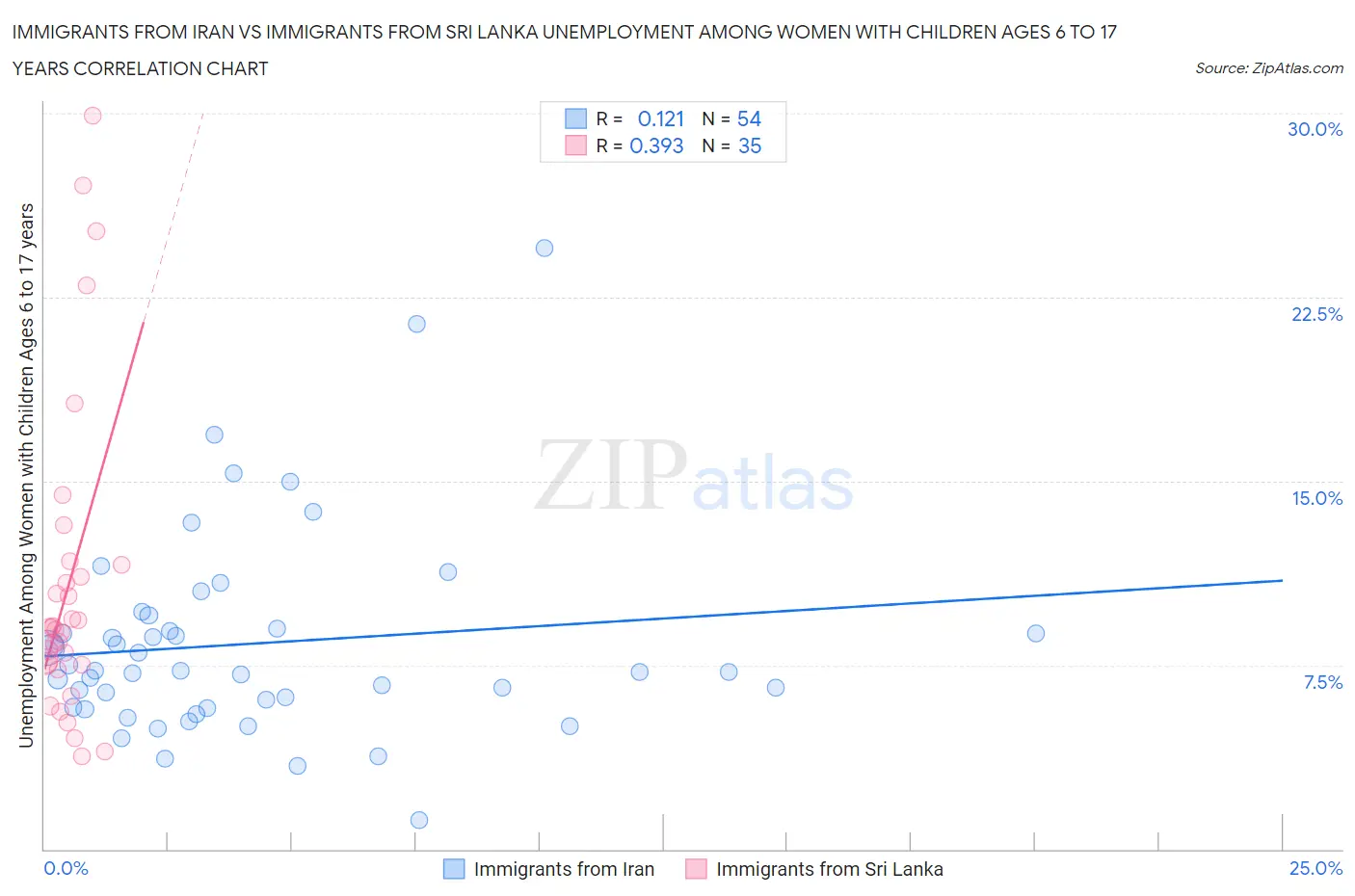 Immigrants from Iran vs Immigrants from Sri Lanka Unemployment Among Women with Children Ages 6 to 17 years