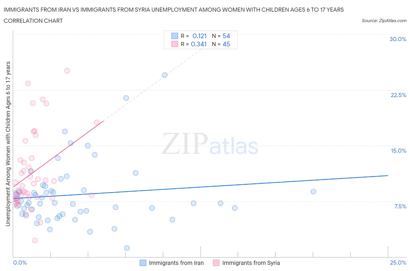 Immigrants from Iran vs Immigrants from Syria Unemployment Among Women with Children Ages 6 to 17 years