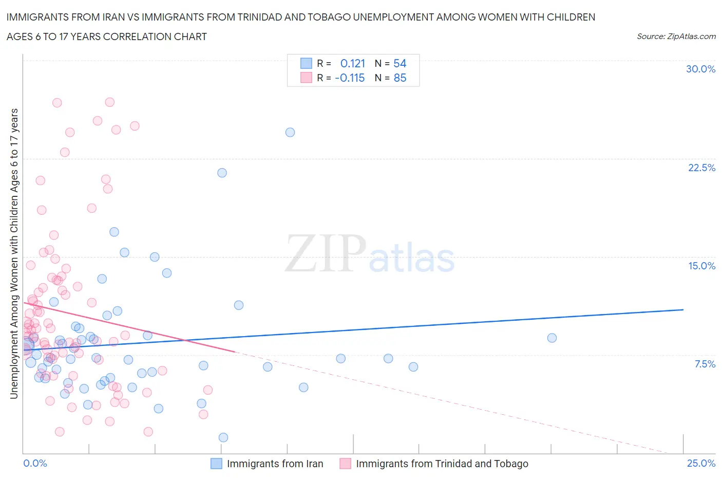 Immigrants from Iran vs Immigrants from Trinidad and Tobago Unemployment Among Women with Children Ages 6 to 17 years