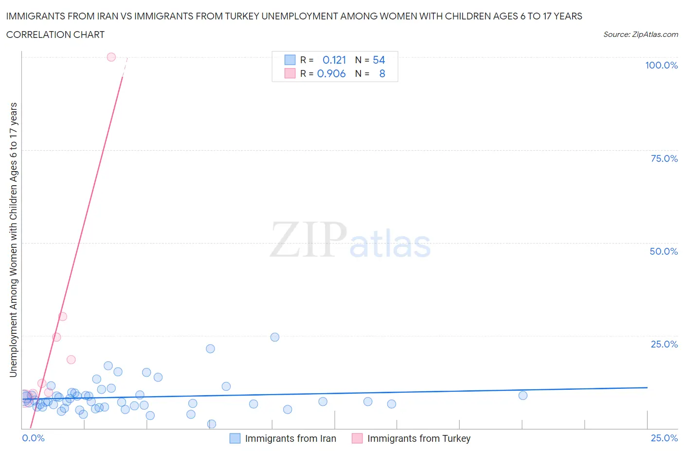 Immigrants from Iran vs Immigrants from Turkey Unemployment Among Women with Children Ages 6 to 17 years