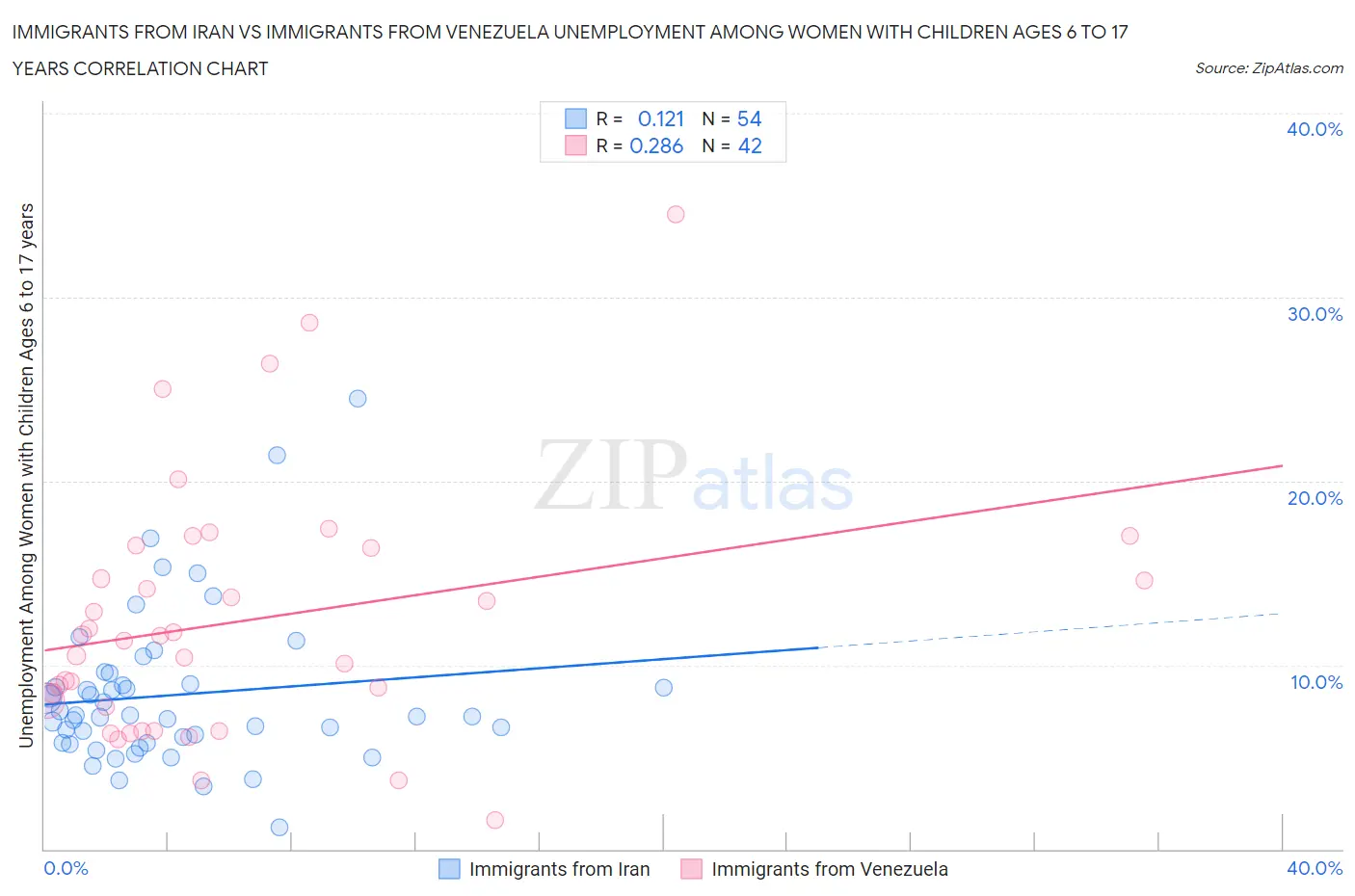 Immigrants from Iran vs Immigrants from Venezuela Unemployment Among Women with Children Ages 6 to 17 years