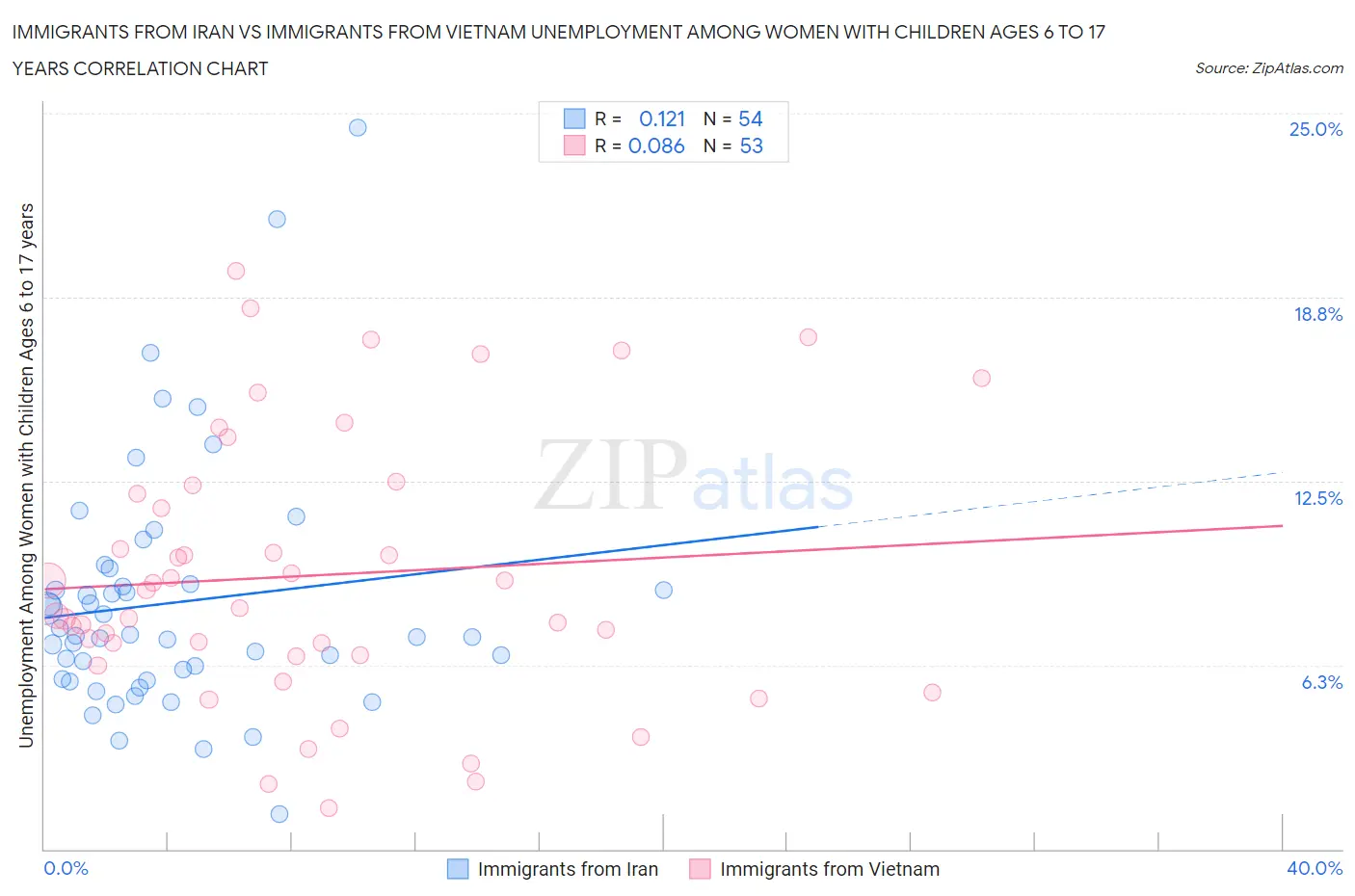 Immigrants from Iran vs Immigrants from Vietnam Unemployment Among Women with Children Ages 6 to 17 years