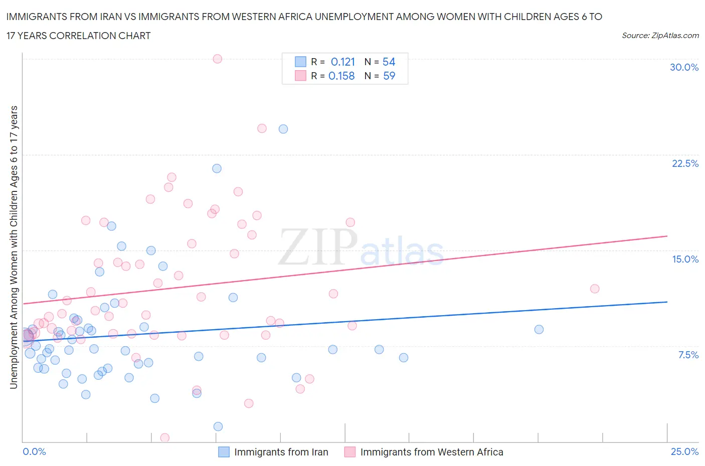 Immigrants from Iran vs Immigrants from Western Africa Unemployment Among Women with Children Ages 6 to 17 years