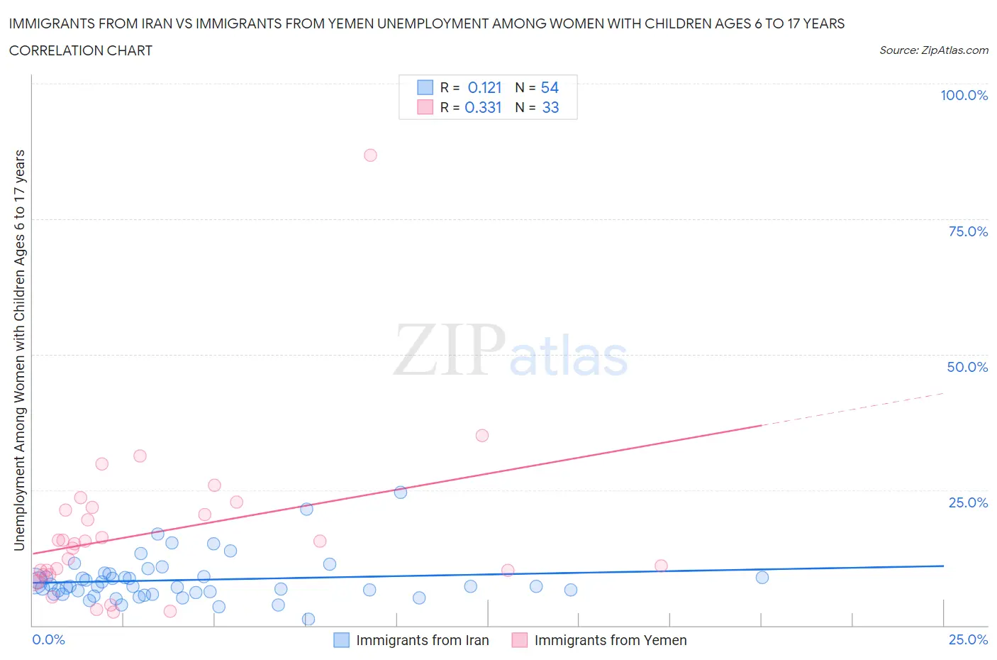 Immigrants from Iran vs Immigrants from Yemen Unemployment Among Women with Children Ages 6 to 17 years