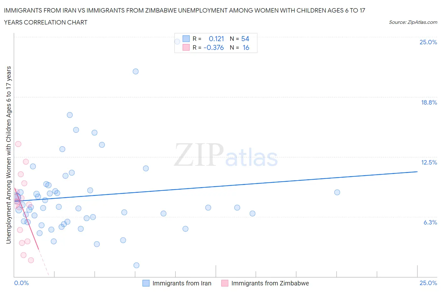 Immigrants from Iran vs Immigrants from Zimbabwe Unemployment Among Women with Children Ages 6 to 17 years