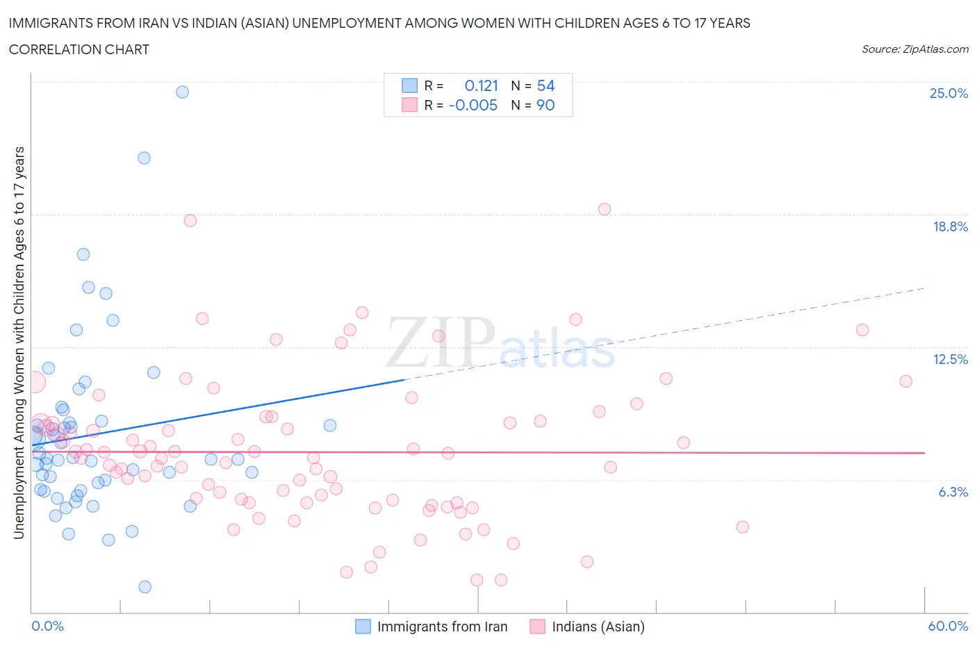 Immigrants from Iran vs Indian (Asian) Unemployment Among Women with Children Ages 6 to 17 years