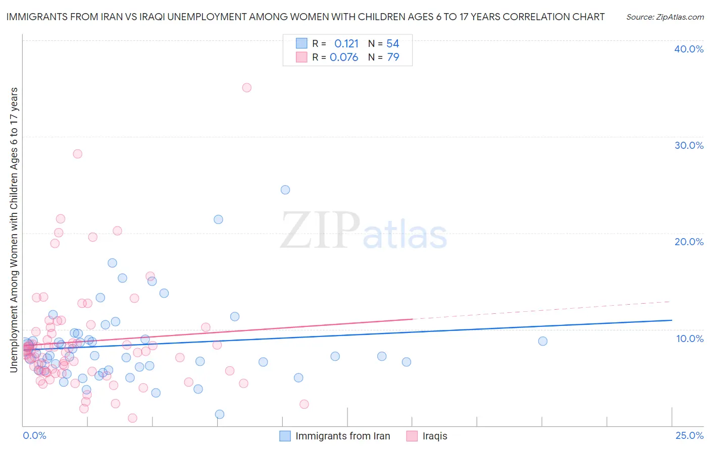 Immigrants from Iran vs Iraqi Unemployment Among Women with Children Ages 6 to 17 years