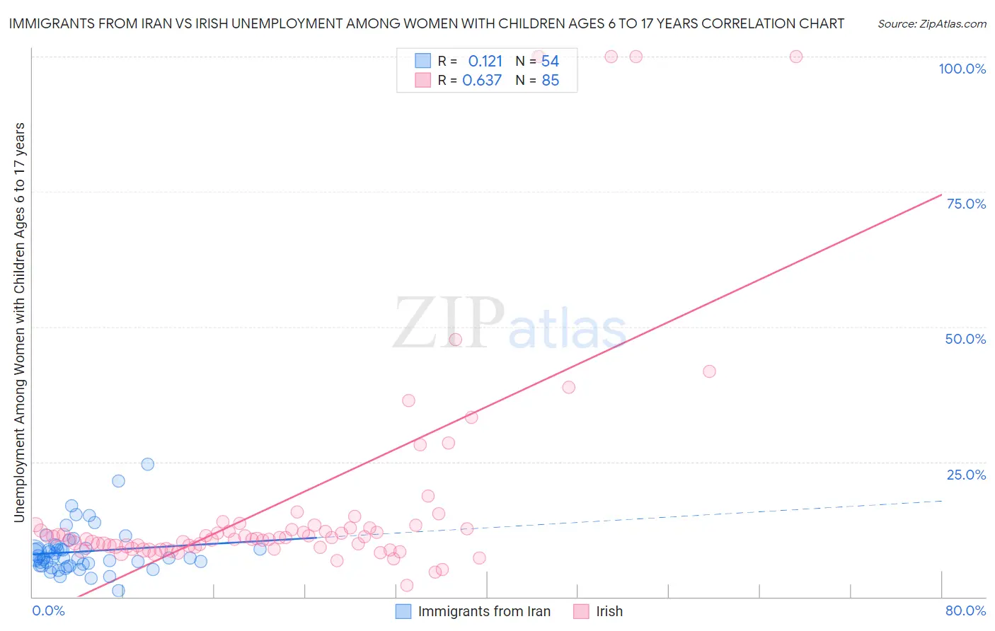 Immigrants from Iran vs Irish Unemployment Among Women with Children Ages 6 to 17 years