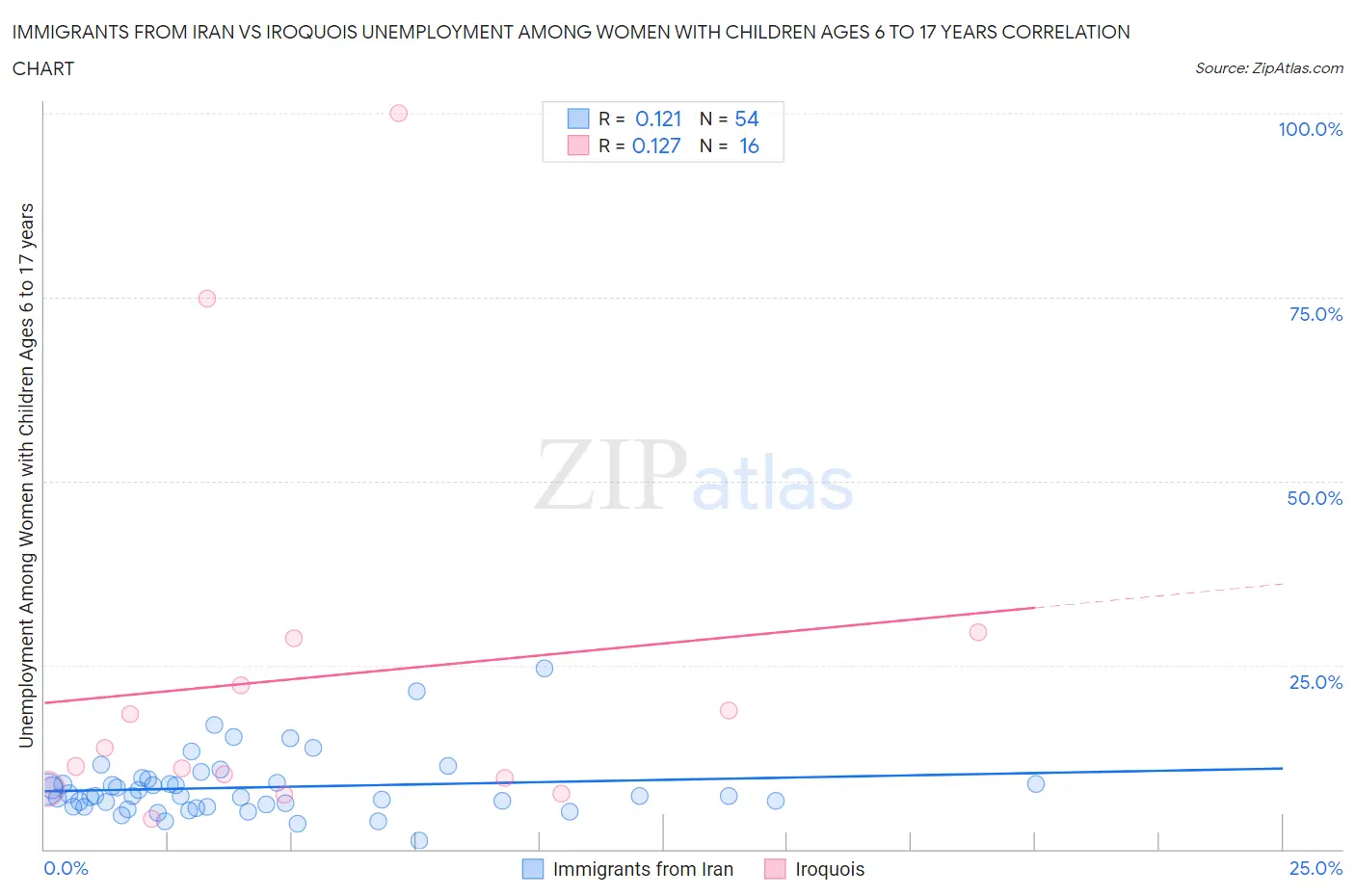 Immigrants from Iran vs Iroquois Unemployment Among Women with Children Ages 6 to 17 years