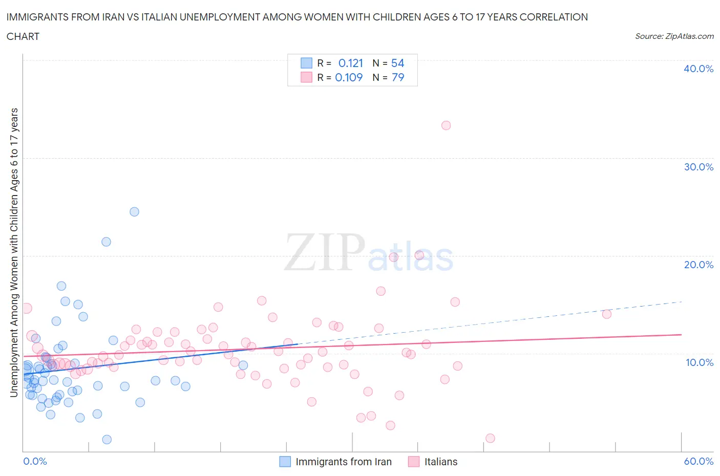 Immigrants from Iran vs Italian Unemployment Among Women with Children Ages 6 to 17 years