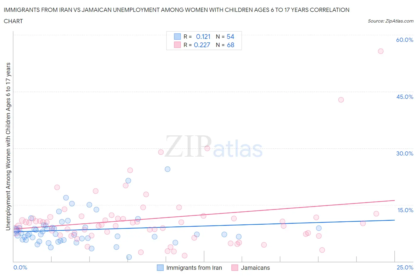 Immigrants from Iran vs Jamaican Unemployment Among Women with Children Ages 6 to 17 years