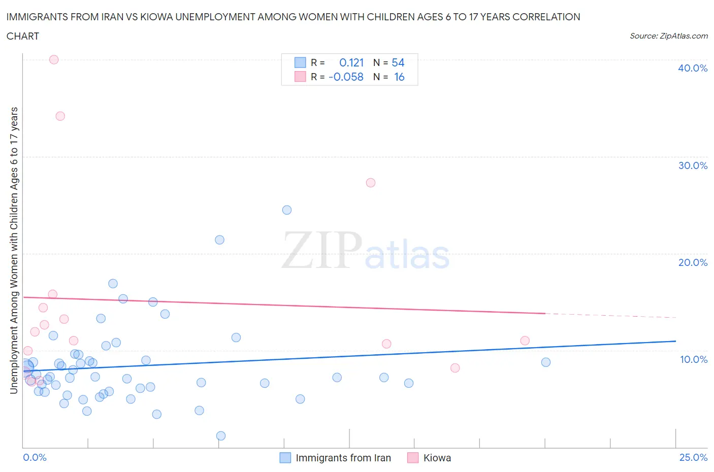 Immigrants from Iran vs Kiowa Unemployment Among Women with Children Ages 6 to 17 years