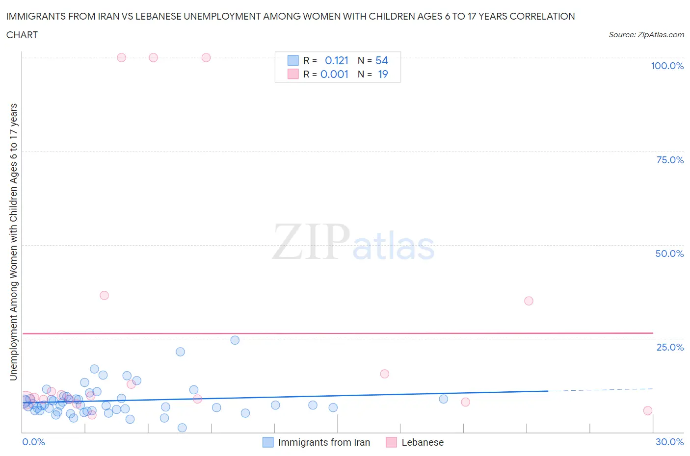 Immigrants from Iran vs Lebanese Unemployment Among Women with Children Ages 6 to 17 years