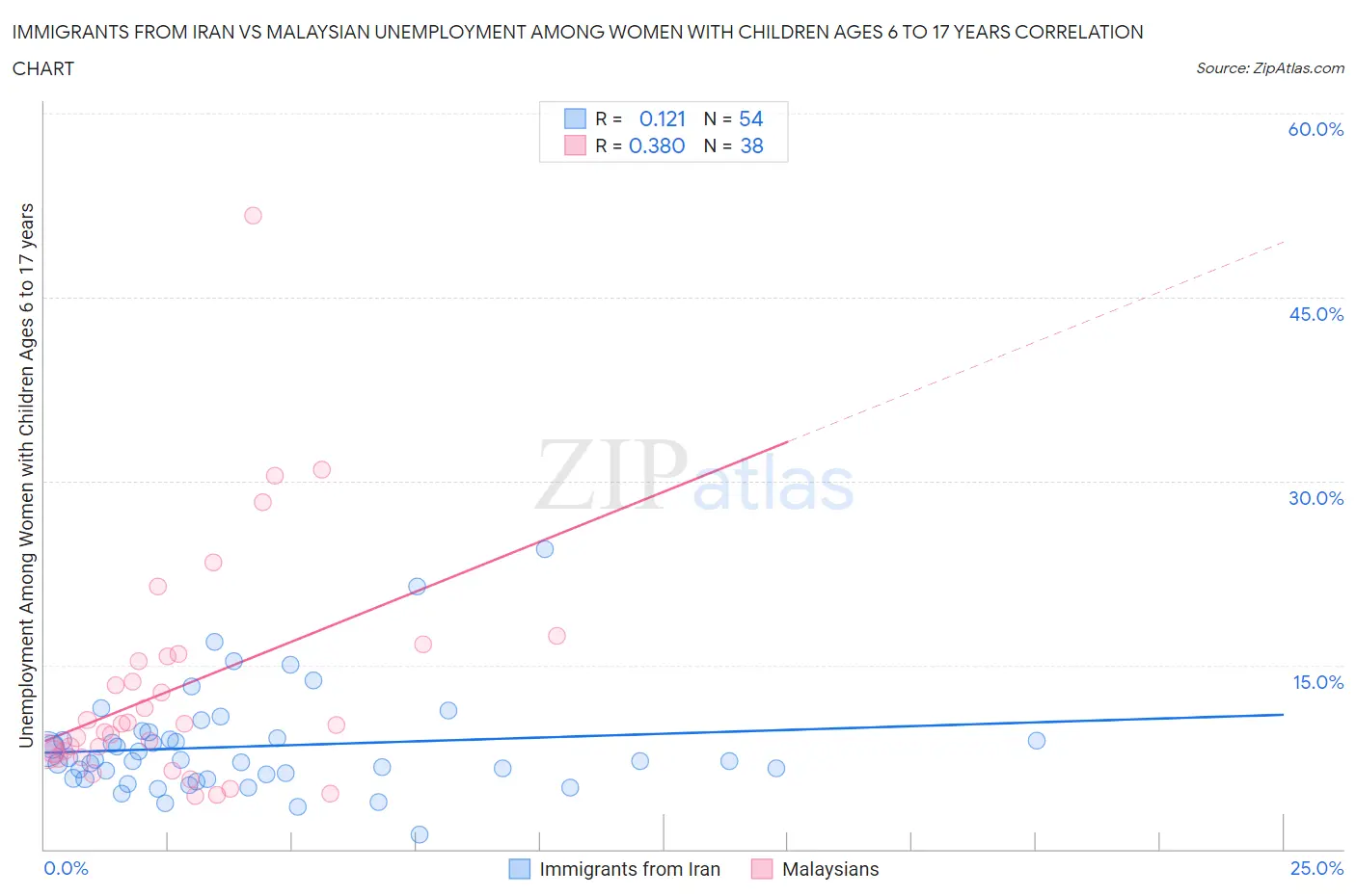 Immigrants from Iran vs Malaysian Unemployment Among Women with Children Ages 6 to 17 years