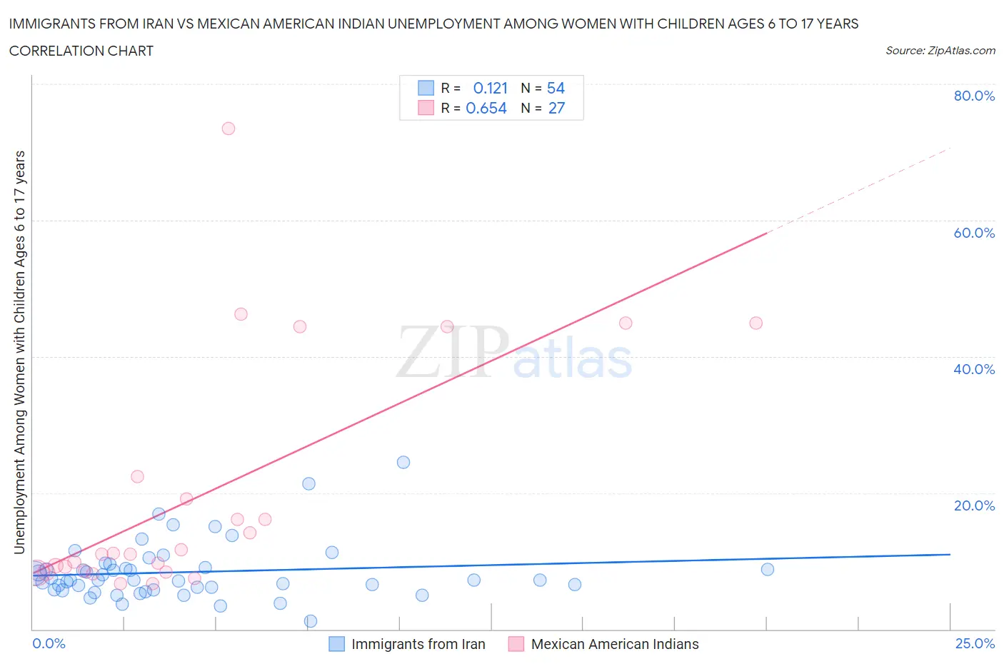 Immigrants from Iran vs Mexican American Indian Unemployment Among Women with Children Ages 6 to 17 years