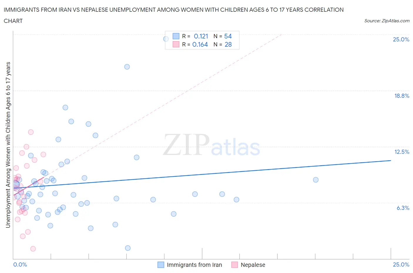 Immigrants from Iran vs Nepalese Unemployment Among Women with Children Ages 6 to 17 years