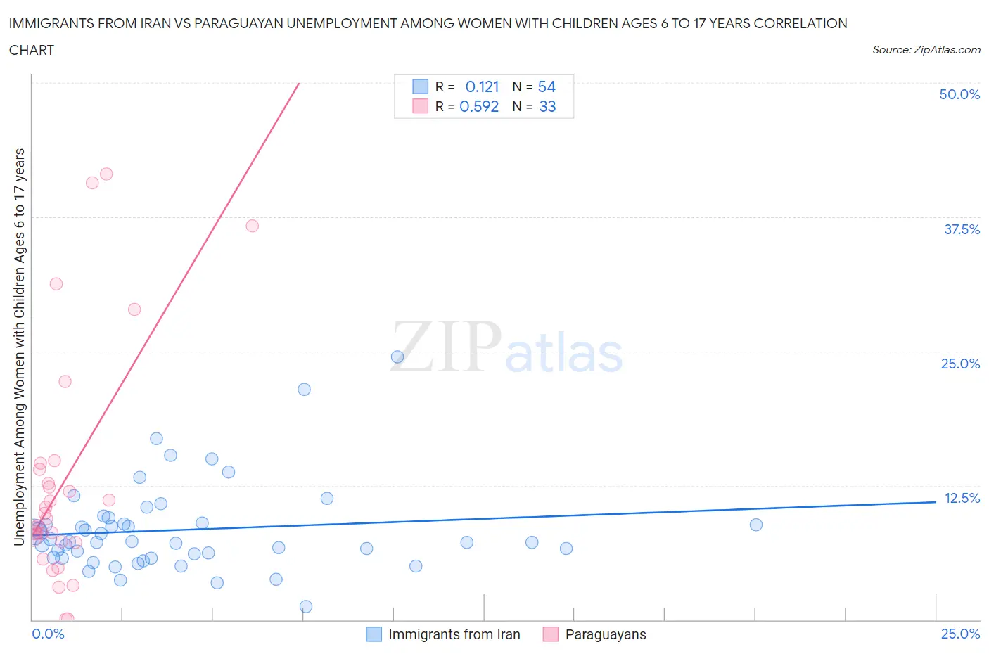 Immigrants from Iran vs Paraguayan Unemployment Among Women with Children Ages 6 to 17 years