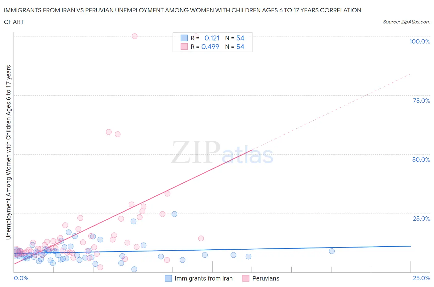 Immigrants from Iran vs Peruvian Unemployment Among Women with Children Ages 6 to 17 years