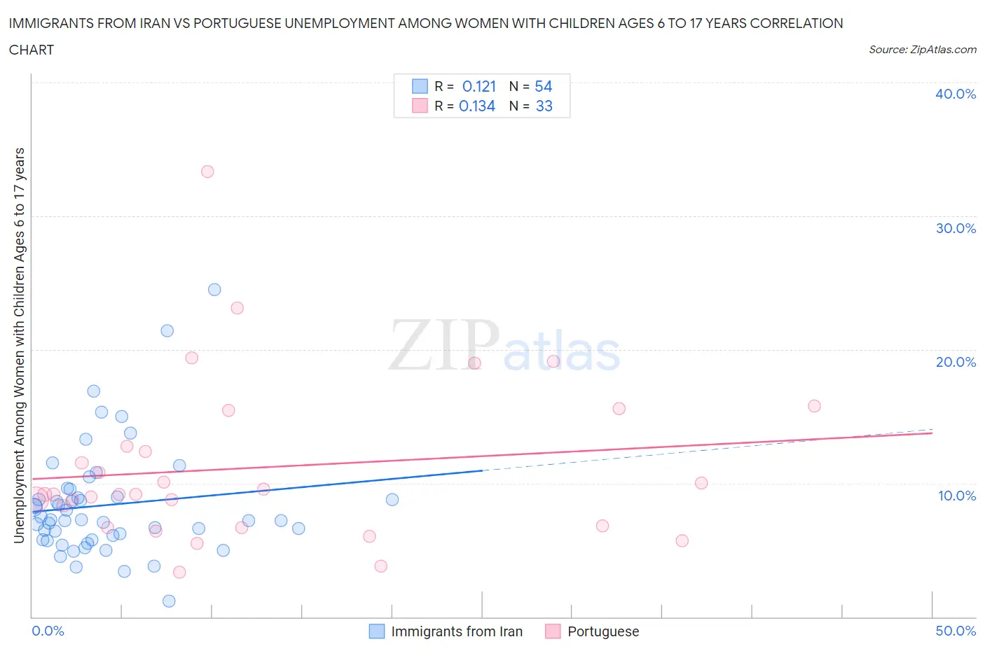 Immigrants from Iran vs Portuguese Unemployment Among Women with Children Ages 6 to 17 years