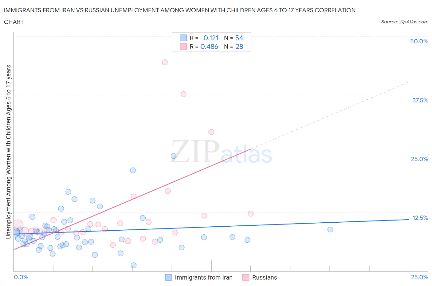 Immigrants from Iran vs Russian Unemployment Among Women with Children Ages 6 to 17 years