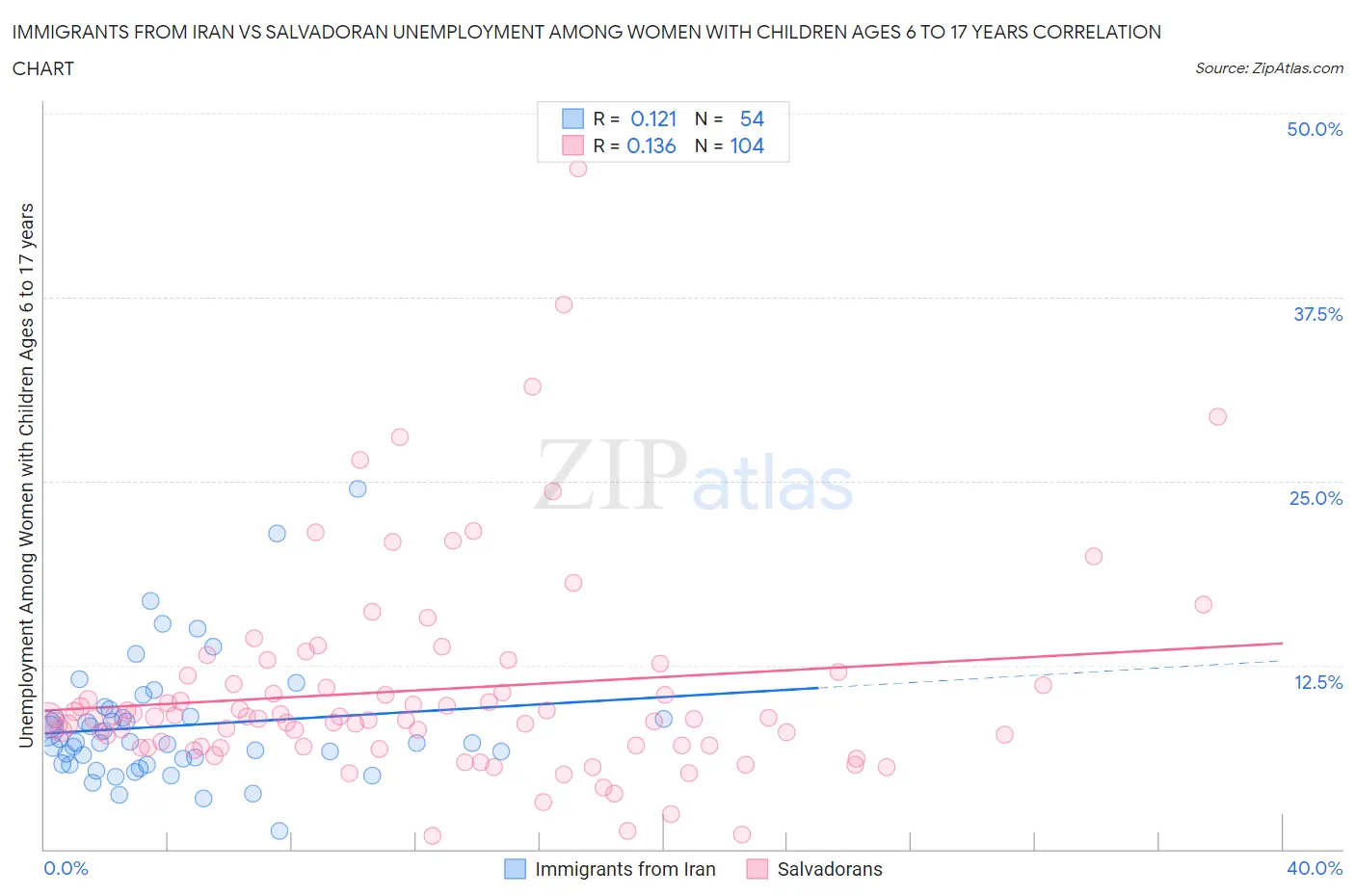 Immigrants from Iran vs Salvadoran Unemployment Among Women with Children Ages 6 to 17 years