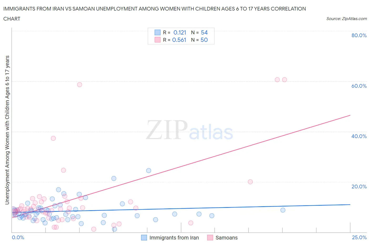 Immigrants from Iran vs Samoan Unemployment Among Women with Children Ages 6 to 17 years