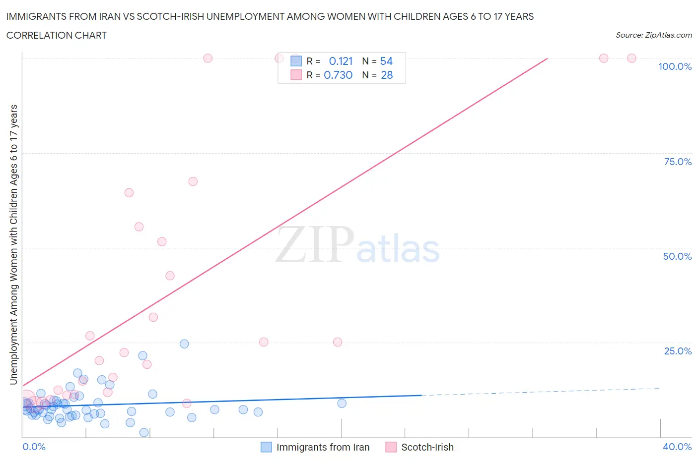 Immigrants from Iran vs Scotch-Irish Unemployment Among Women with Children Ages 6 to 17 years