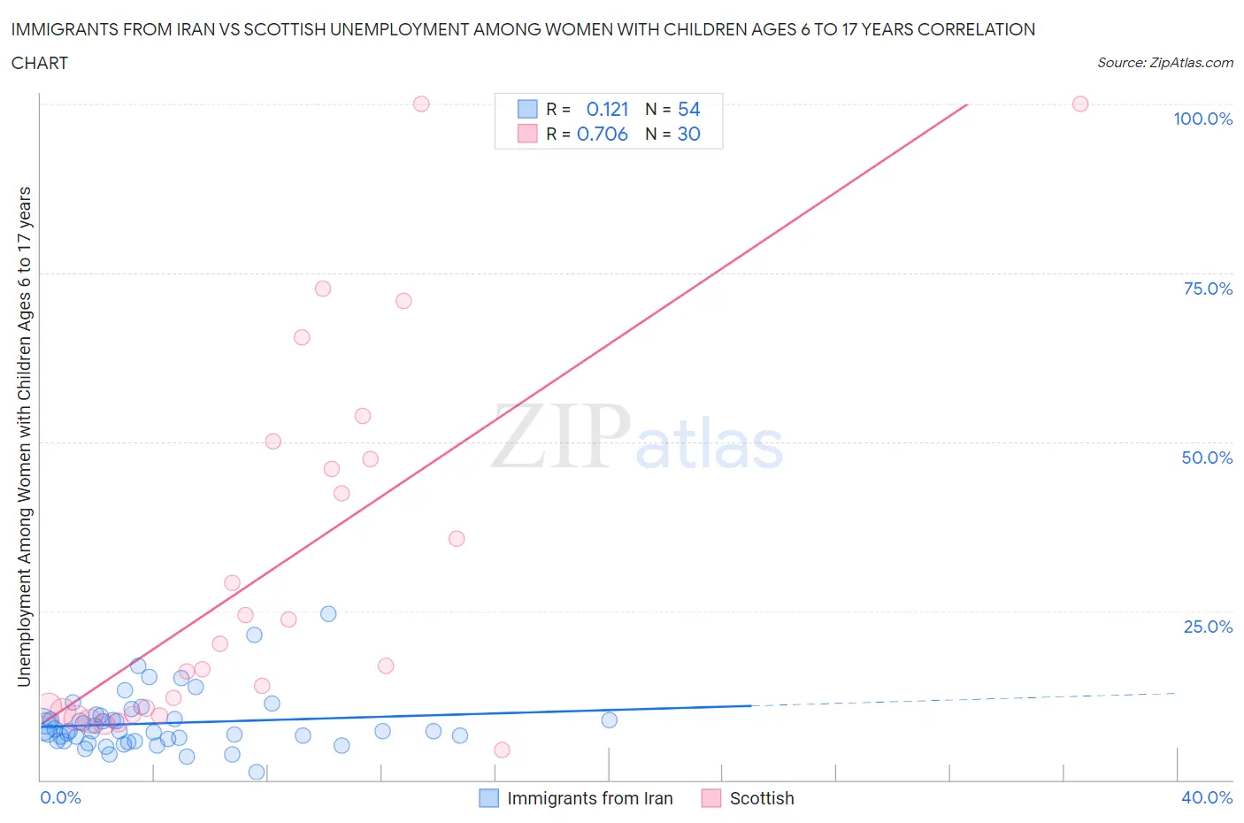 Immigrants from Iran vs Scottish Unemployment Among Women with Children Ages 6 to 17 years