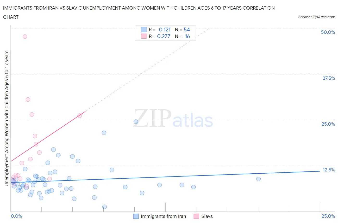 Immigrants from Iran vs Slavic Unemployment Among Women with Children Ages 6 to 17 years